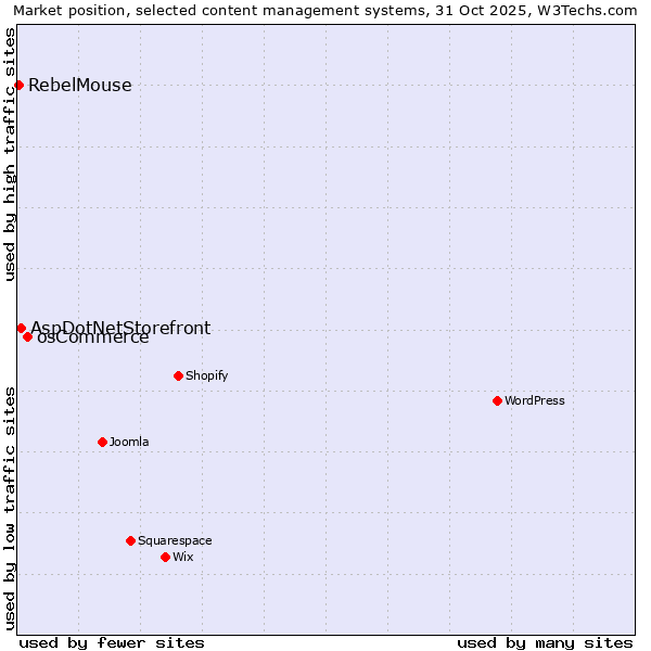 Market position of osCommerce vs. AspDotNetStorefront vs. RebelMouse