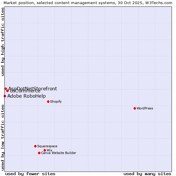 Market position of osCommerce vs. AspDotNetStorefront vs. Adobe RoboHelp