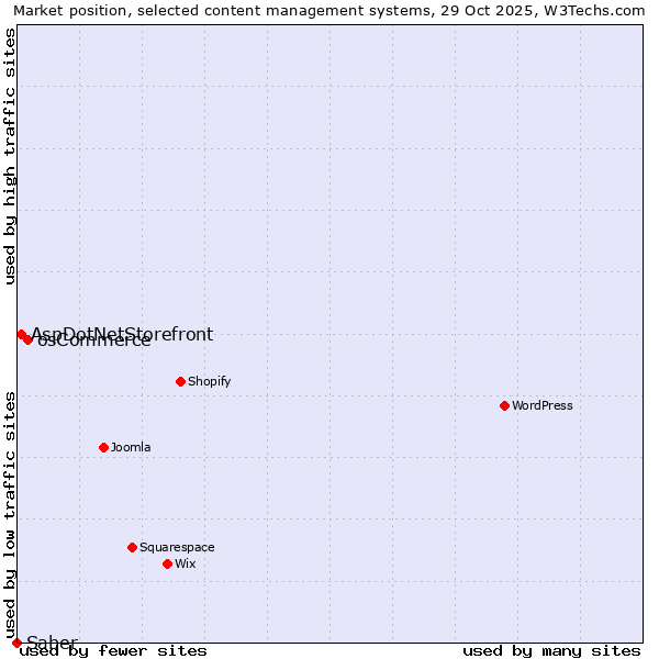 Market position of osCommerce vs. AspDotNetStorefront vs. Saber