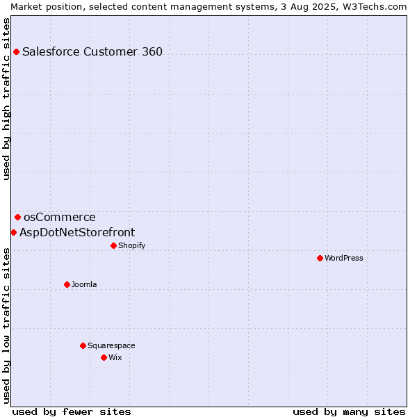 Market position of osCommerce vs. Salesforce Customer 360 vs. AspDotNetStorefront