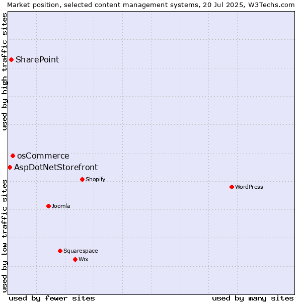 Market position of osCommerce vs. SharePoint vs. AspDotNetStorefront