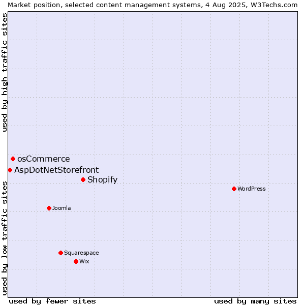 Market position of Shopify vs. osCommerce vs. AspDotNetStorefront