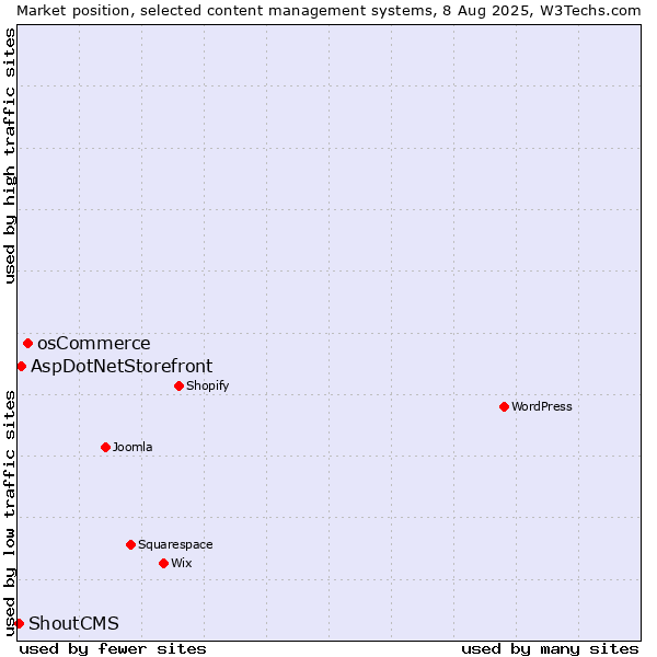 Market position of osCommerce vs. AspDotNetStorefront vs. ShoutCMS