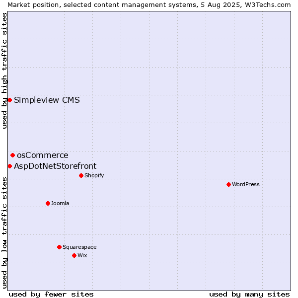 Market position of osCommerce vs. AspDotNetStorefront vs. Simpleview CMS