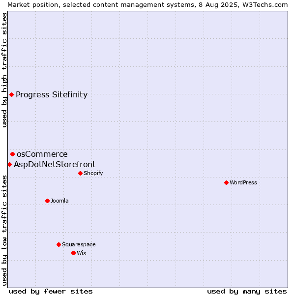 Market position of osCommerce vs. Progress Sitefinity vs. AspDotNetStorefront