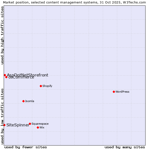 Market position of osCommerce vs. AspDotNetStorefront vs. SiteSpinner