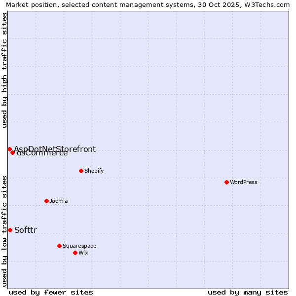 Market position of osCommerce vs. Softtr vs. AspDotNetStorefront