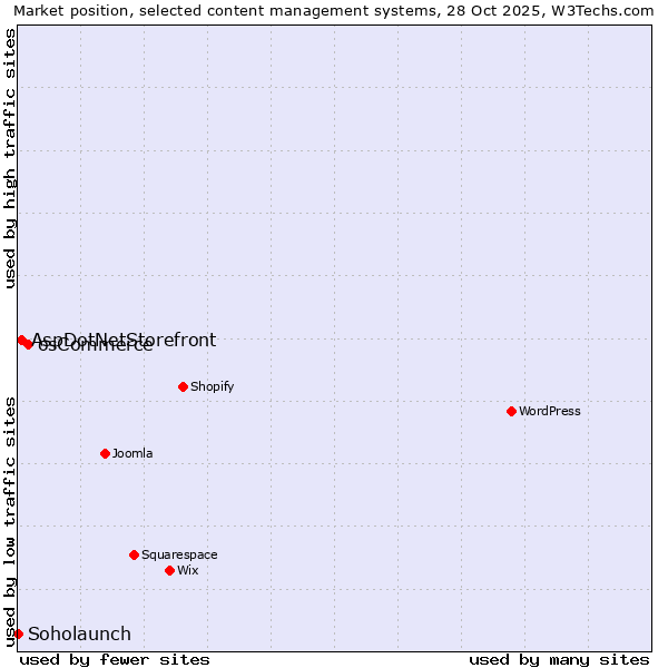 Market position of osCommerce vs. AspDotNetStorefront vs. Soholaunch