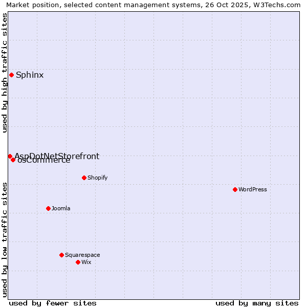 Market position of osCommerce vs. Sphinx vs. AspDotNetStorefront