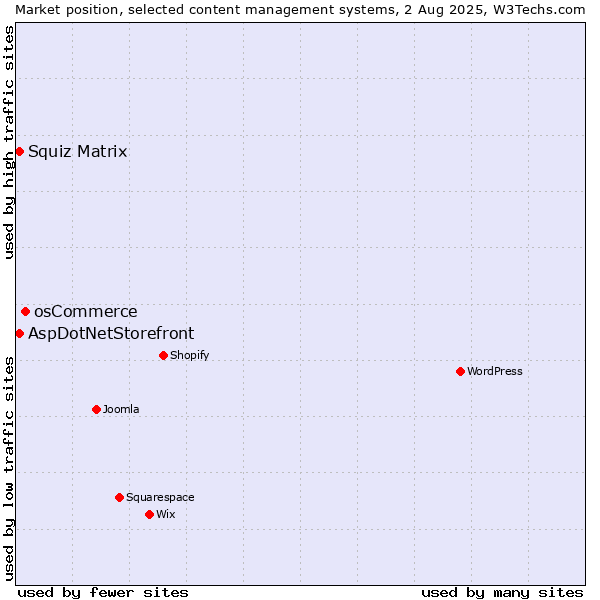 Market position of osCommerce vs. Squiz Matrix vs. AspDotNetStorefront