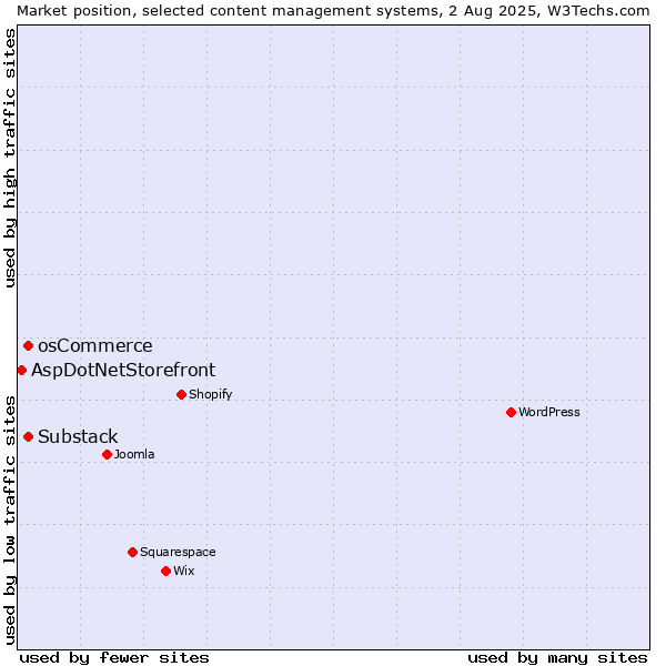 Market position of osCommerce vs. Substack vs. AspDotNetStorefront