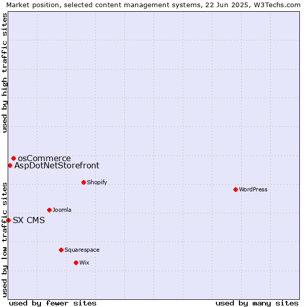 Market position of osCommerce vs. AspDotNetStorefront vs. SX CMS