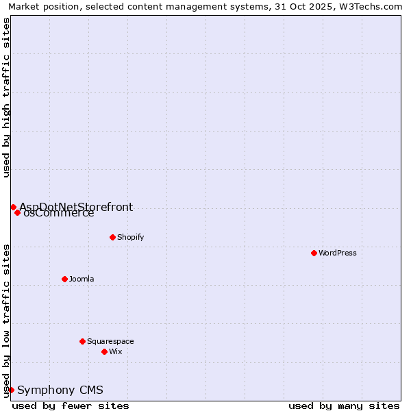 Market position of osCommerce vs. AspDotNetStorefront vs. Symphony CMS