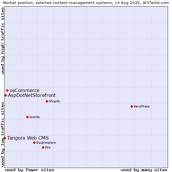 Market position of osCommerce vs. AspDotNetStorefront vs. Tangora Web CMS