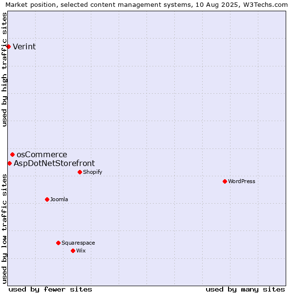 Market position of osCommerce vs. AspDotNetStorefront vs. Verint