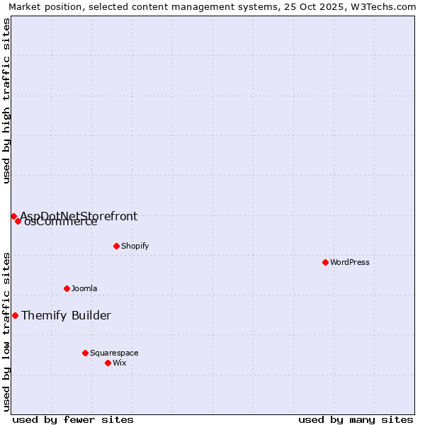 Market position of osCommerce vs. Themify Builder vs. AspDotNetStorefront
