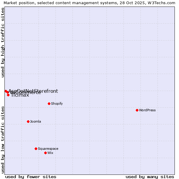 Market position of Ticimax vs. osCommerce vs. AspDotNetStorefront