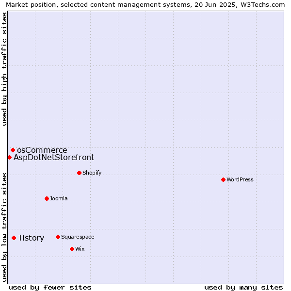 Market position of Tistory vs. osCommerce vs. AspDotNetStorefront