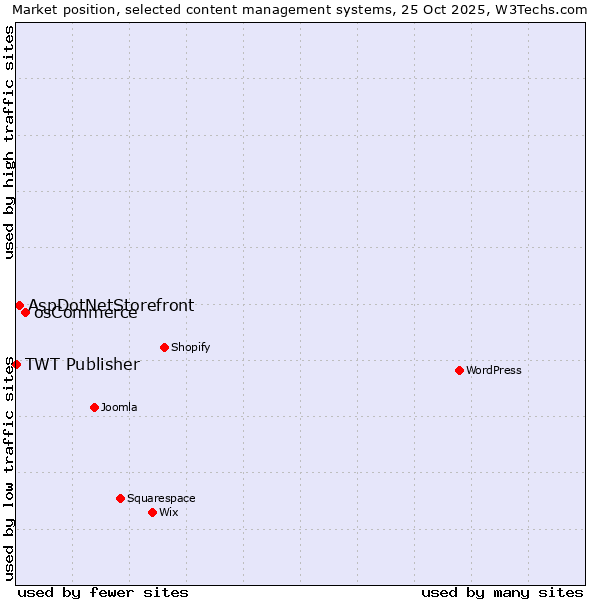 Market position of osCommerce vs. AspDotNetStorefront vs. TWT Publisher