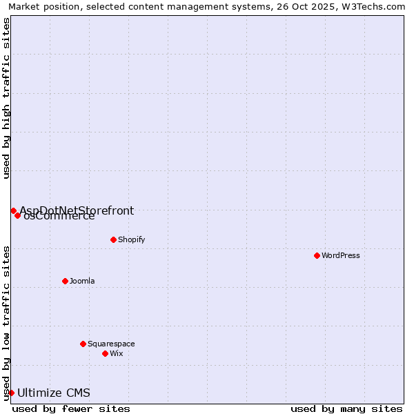 Market position of osCommerce vs. AspDotNetStorefront vs. Ultimize CMS