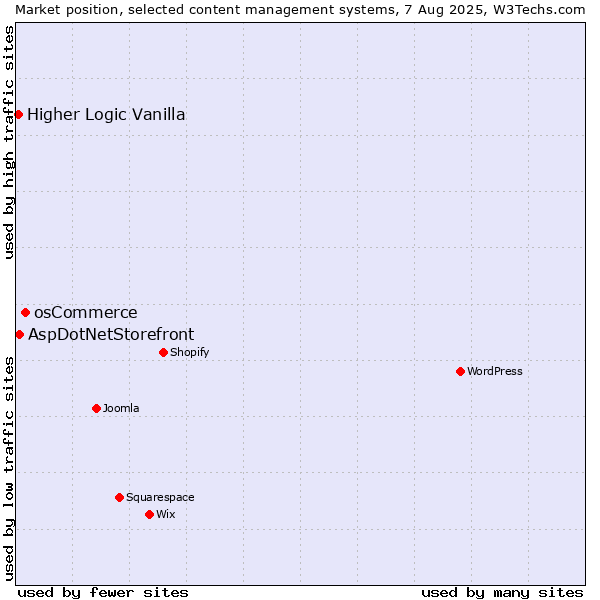 Market position of osCommerce vs. AspDotNetStorefront vs. Higher Logic Vanilla