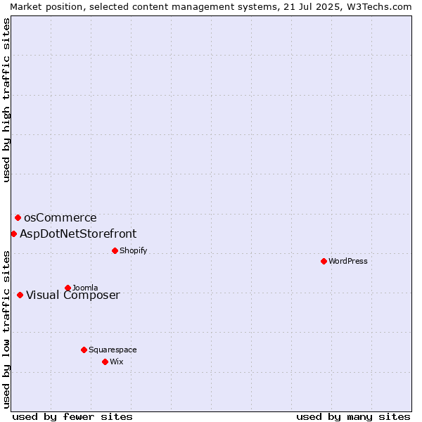 Market position of Visual Composer vs. osCommerce vs. AspDotNetStorefront