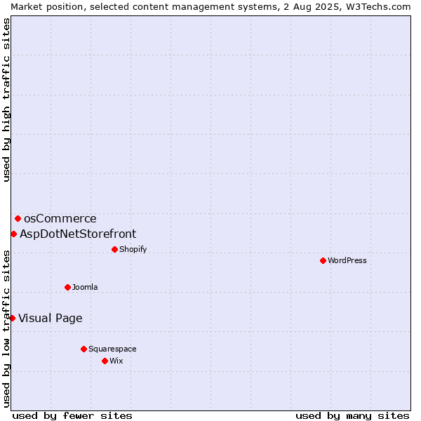 Market position of osCommerce vs. AspDotNetStorefront vs. Visual Page