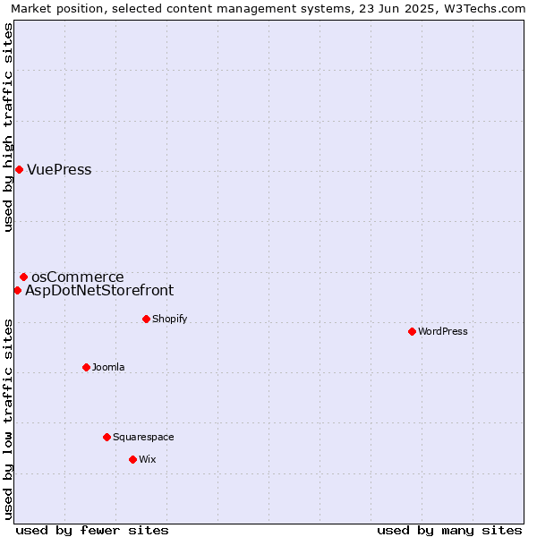 Market position of osCommerce vs. VuePress vs. AspDotNetStorefront