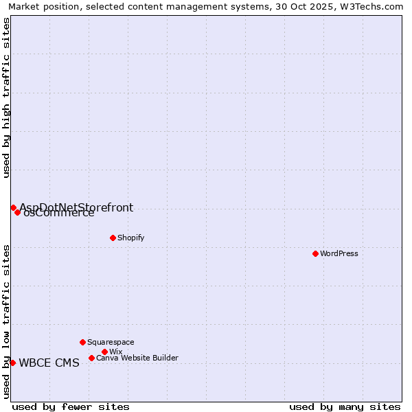 Market position of osCommerce vs. AspDotNetStorefront vs. WBCE CMS