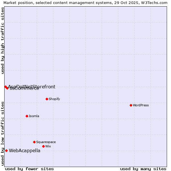 Market position of osCommerce vs. WebAcappella vs. AspDotNetStorefront