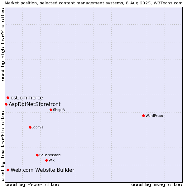 Market position of osCommerce vs. Web.com Website Builder vs. AspDotNetStorefront