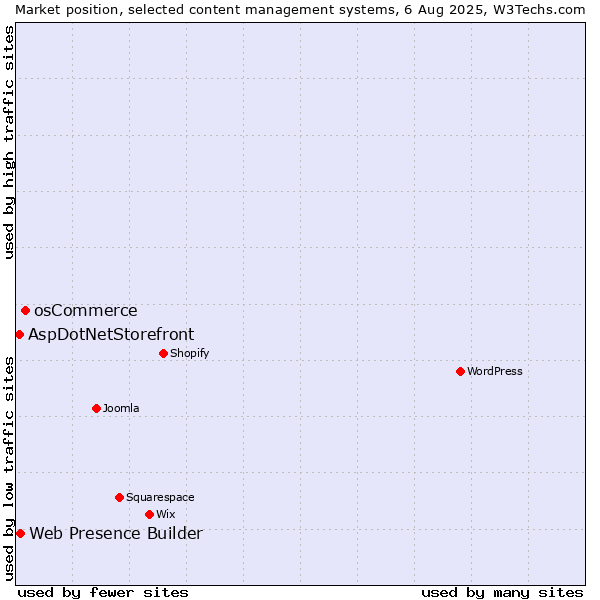 Market position of osCommerce vs. Web Presence Builder vs. AspDotNetStorefront