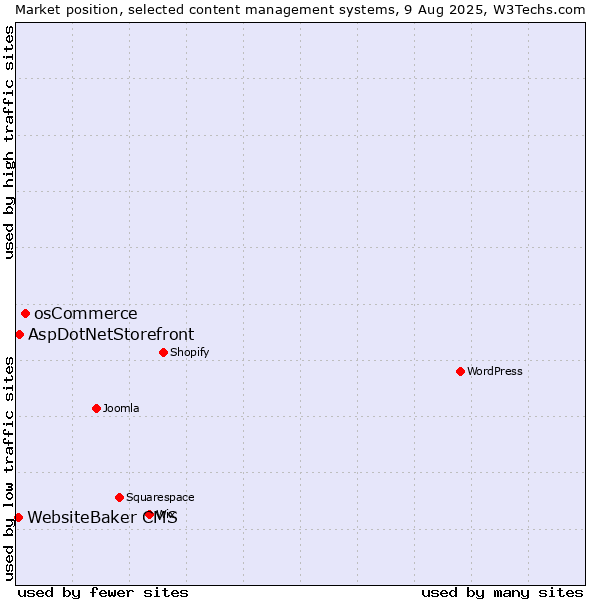 Market position of osCommerce vs. AspDotNetStorefront vs. WebsiteBaker CMS