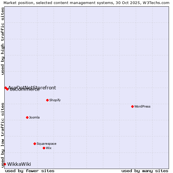 Market position of osCommerce vs. AspDotNetStorefront vs. WikkaWiki