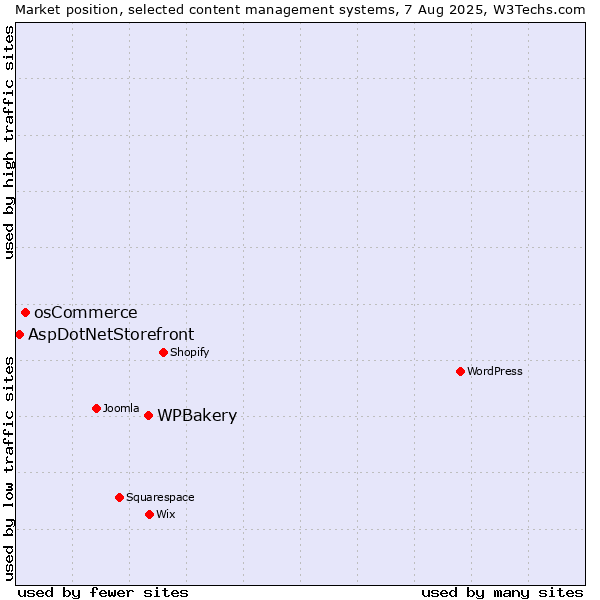 Market position of WPBakery vs. osCommerce vs. AspDotNetStorefront