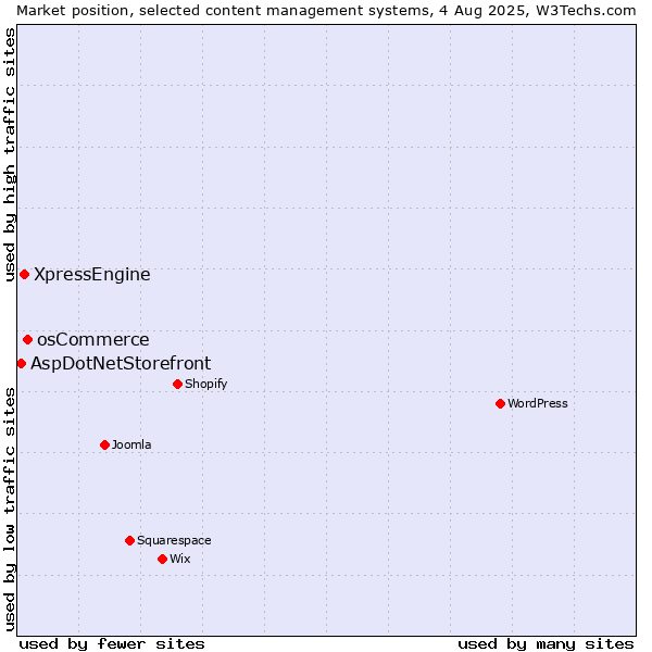 Market position of osCommerce vs. XpressEngine vs. AspDotNetStorefront