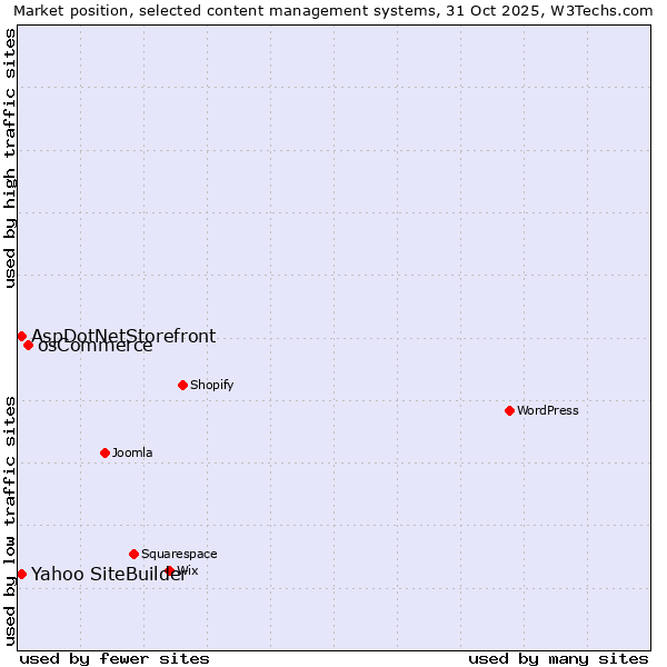 Market position of osCommerce vs. Yahoo SiteBuilder vs. AspDotNetStorefront