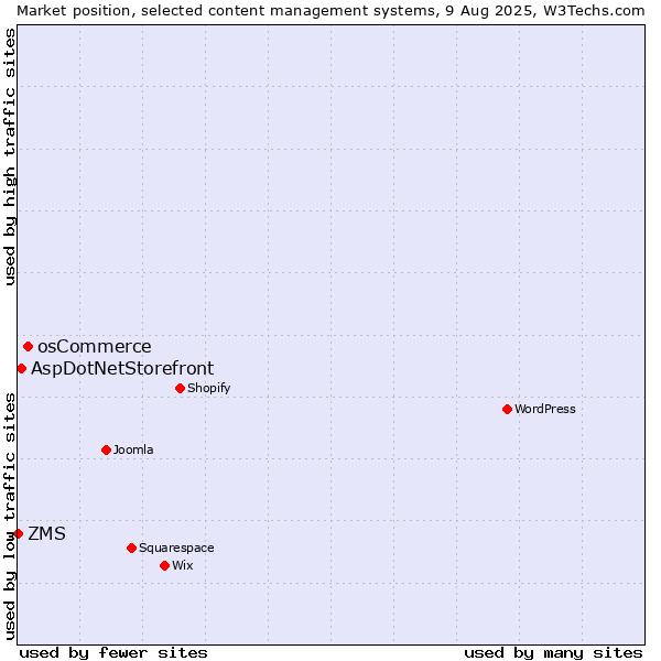 Market position of osCommerce vs. AspDotNetStorefront vs. ZMS