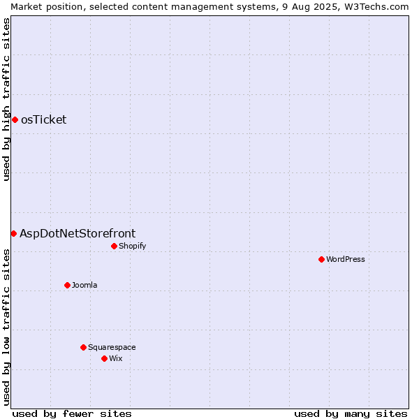 Market position of osTicket vs. AspDotNetStorefront