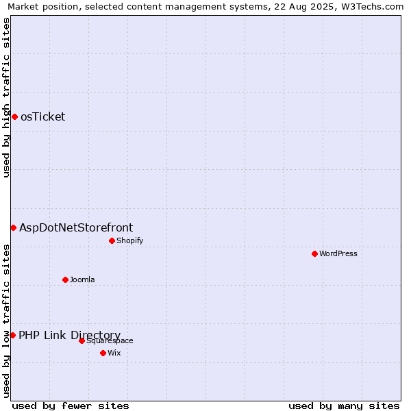 Market position of osTicket vs. AspDotNetStorefront vs. PHP Link Directory