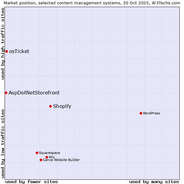Market position of Shopify vs. osTicket vs. AspDotNetStorefront