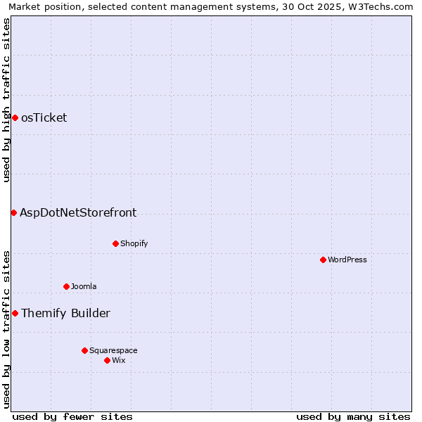 Market position of Themify Builder vs. osTicket vs. AspDotNetStorefront
