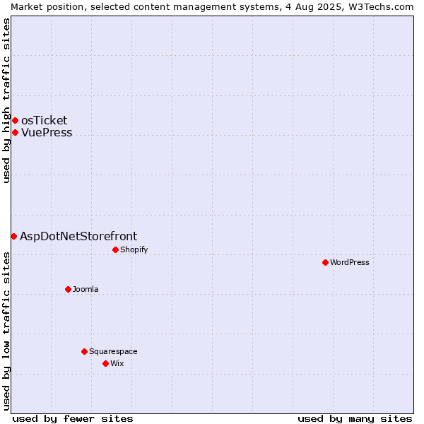 Market position of osTicket vs. VuePress vs. AspDotNetStorefront