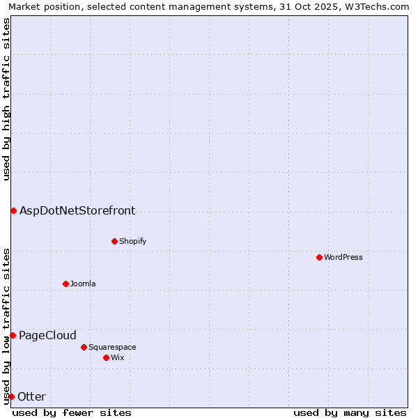 Market position of AspDotNetStorefront vs. PageCloud vs. Otter