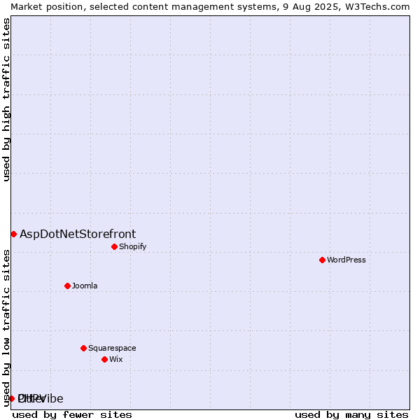 Market position of AspDotNetStorefront vs. Otter vs. PHPVibe