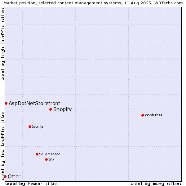 Market position of Shopify vs. AspDotNetStorefront vs. Otter