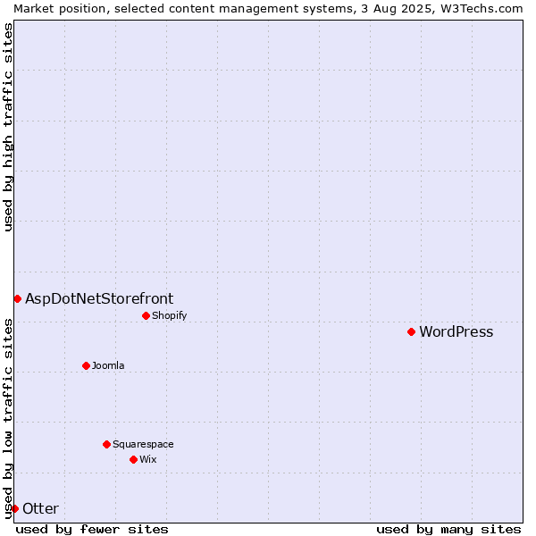 Market position of WordPress vs. AspDotNetStorefront vs. Otter