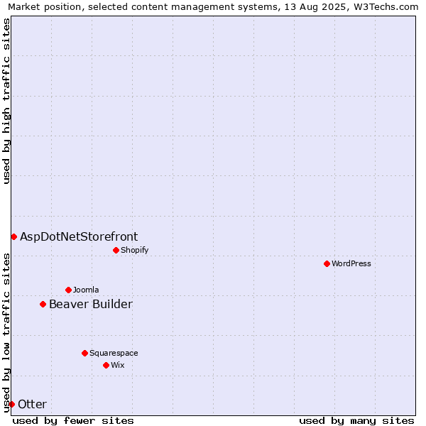 Market position of Beaver Builder vs. AspDotNetStorefront vs. Otter