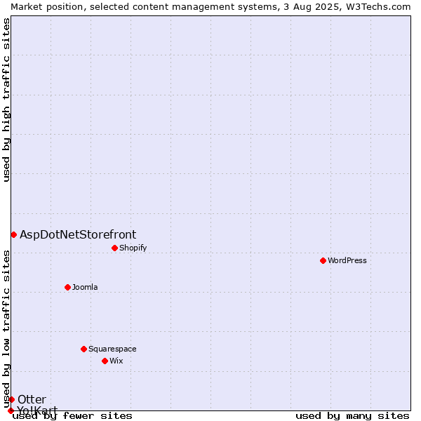 Market position of AspDotNetStorefront vs. Otter vs. Yo!Kart