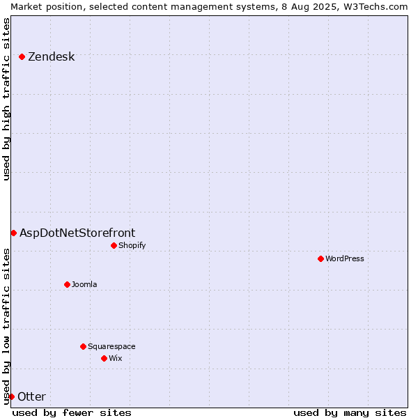 Market position of Zendesk vs. AspDotNetStorefront vs. Otter